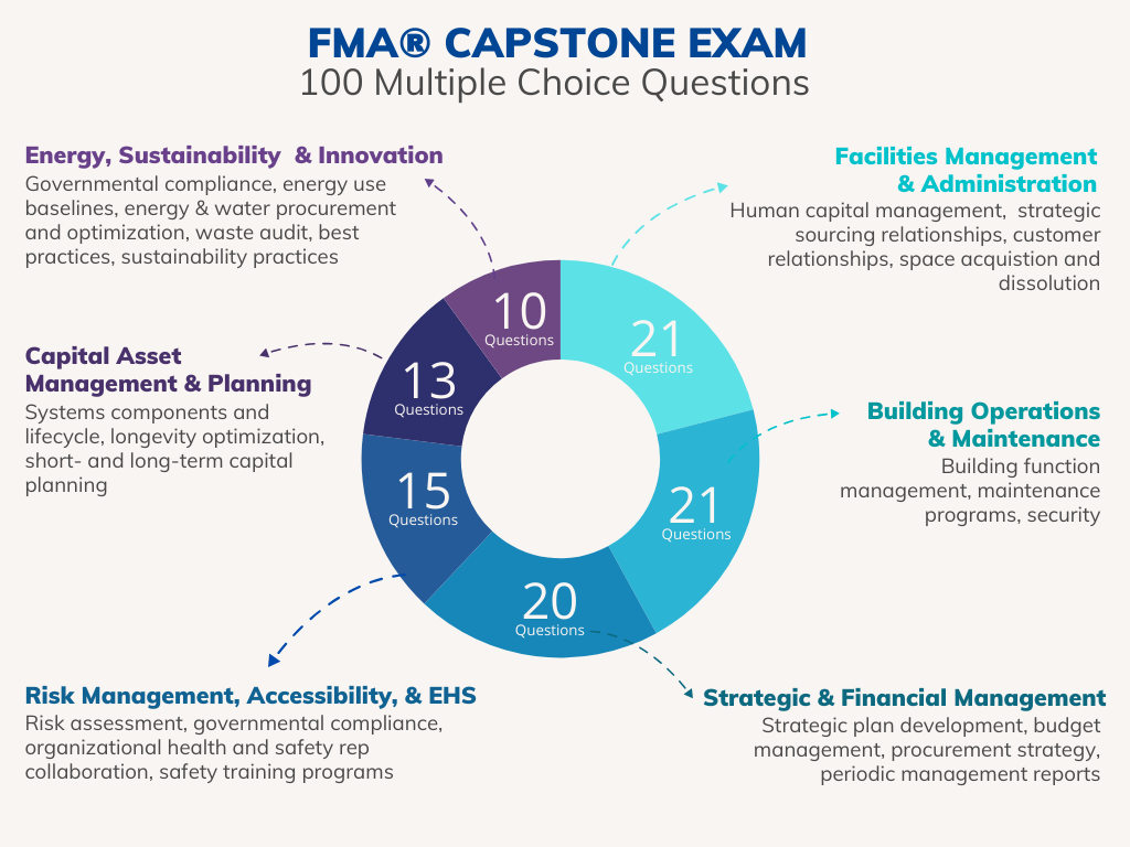 FMA Capstone Exam questions